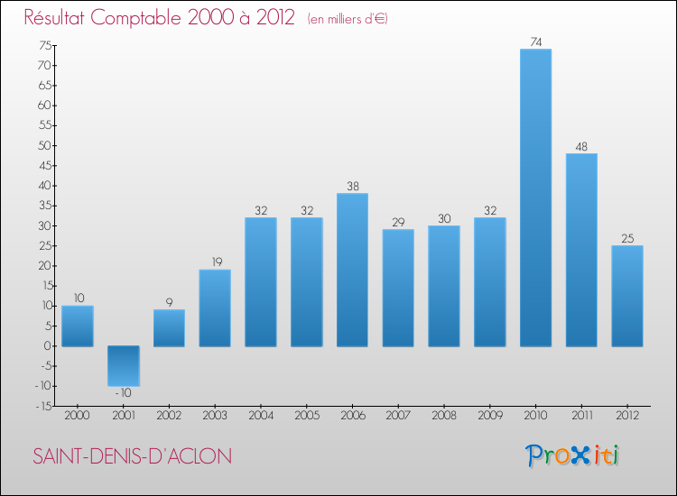 Evolution du résultat comptable pour la commune de SAINT-DENIS-D'ACLON de 2000 à 2012 Evolution du résultat comptable pour SAINT-DENIS-D'ACLON de 2000 à 2012