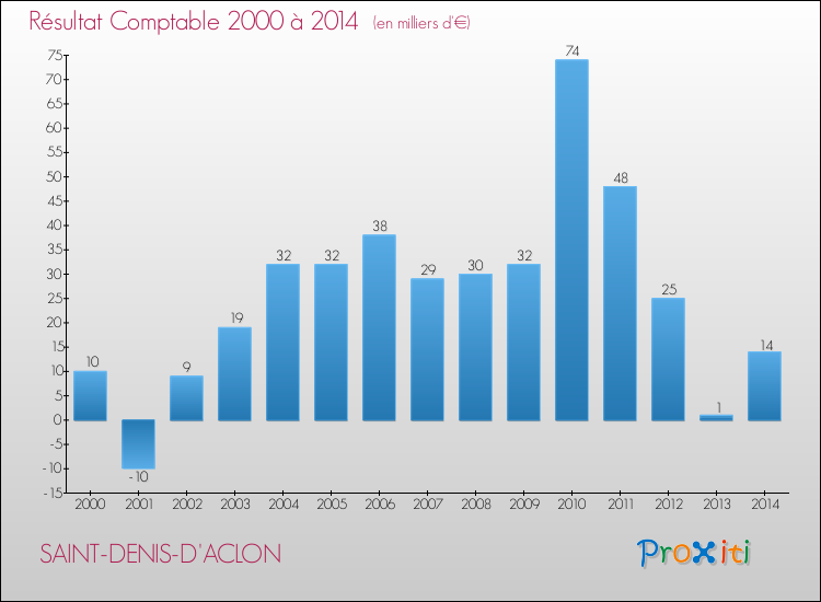 Evolution du résultat comptable pour la commune de SAINT-DENIS-D'ACLON de 2000 à 2014 Evolution du résultat comptable pour SAINT-DENIS-D'ACLON de 2000 à 2014