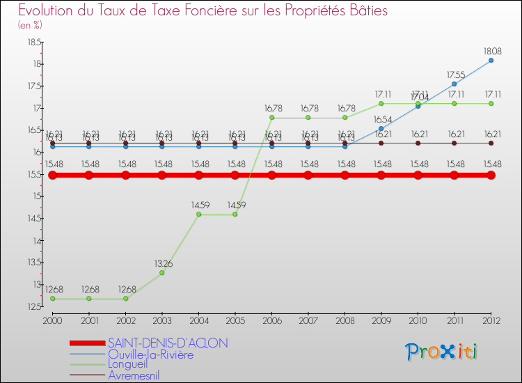 Evolution du taux de la taxe foncière sur le bati pour SAINT-DENIS-D'ACLON et les communes proches de 2000 à 2012 Comparaison des taux de taxe foncière sur le bati pour SAINT-DENIS-D'ACLON et les communes voisines de 2000 à 2012
