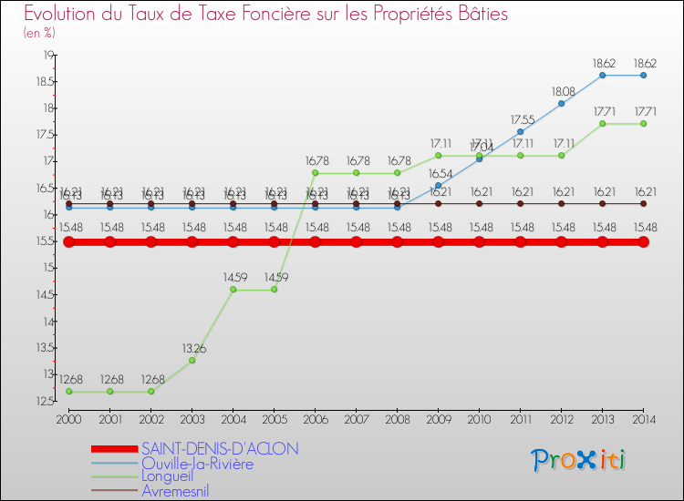 Evolution du taux de la taxe foncière sur le bati pour SAINT-DENIS-D'ACLON et les communes proches de 2000 à 2014 Comparaison des taux de taxe foncière sur le bati pour SAINT-DENIS-D'ACLON et les communes voisines de 2000 à 2014