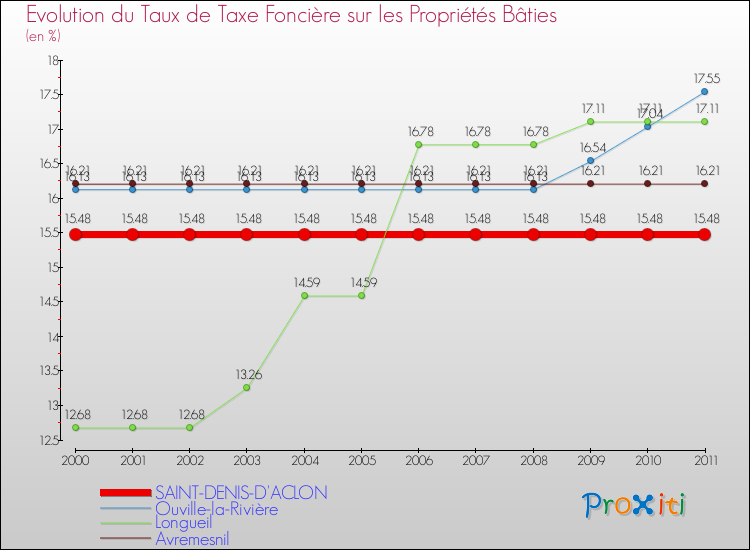 Evolution du taux de la taxe foncière sur le bati pour SAINT-DENIS-D'ACLON et les communes proches Comparaison des taux de taxe foncière sur le bati pour SAINT-DENIS-D'ACLON et les communes voisines