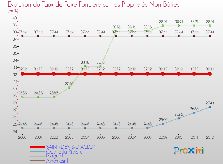 Evolution du taux de la taxe foncière sur les immeubles et terrains non batis pour SAINT-DENIS-D'ACLON et les communes proches de 2000 à 2012 Comparaison des taux de la taxe foncière sur les immeubles et terrains non batis pour SAINT-DENIS-D'ACLON et les communes voisines de 2000 à 2012