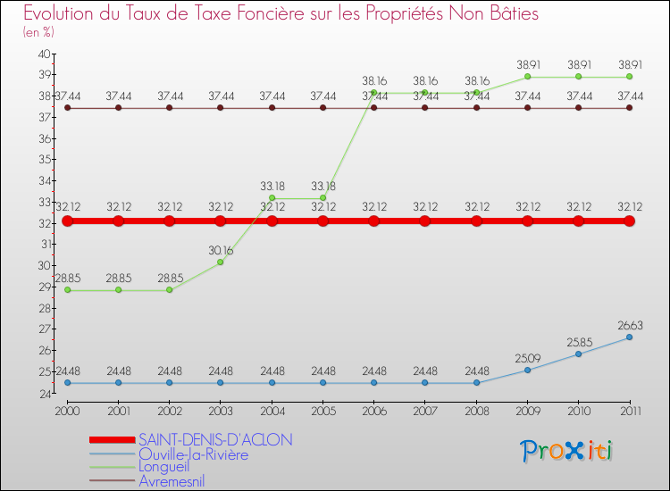 Evolution du taux de la taxe foncière sur les immeubles et terrains non batis pour SAINT-DENIS-D'ACLON et les communes proches Comparaison des taux de la taxe foncière sur les immeubles et terrains non batis pour SAINT-DENIS-D'ACLON et les communes voisines