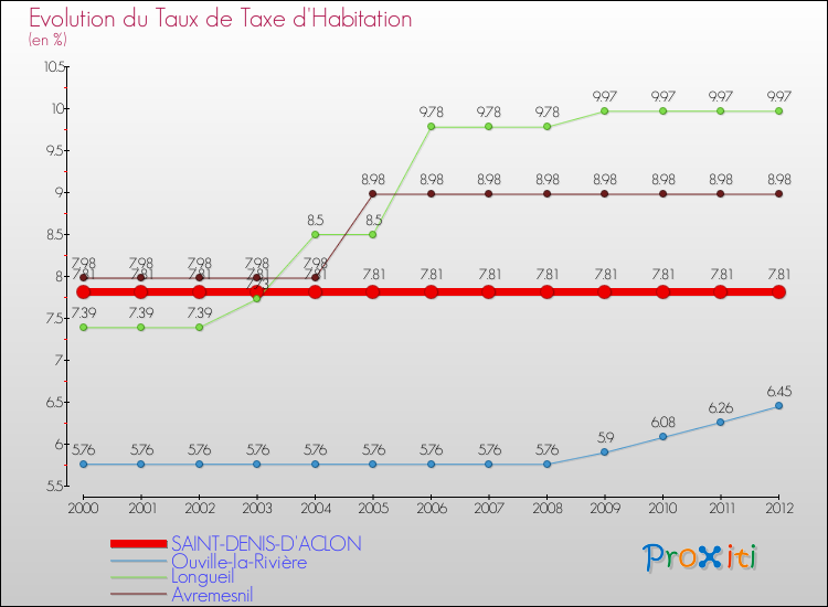 Evolution du taux de la taxe d'habitation pour SAINT-DENIS-D'ACLON et les communes proches Comparaison des taux de la taxe d'habitation pour SAINT-DENIS-D'ACLON et les communes voisines