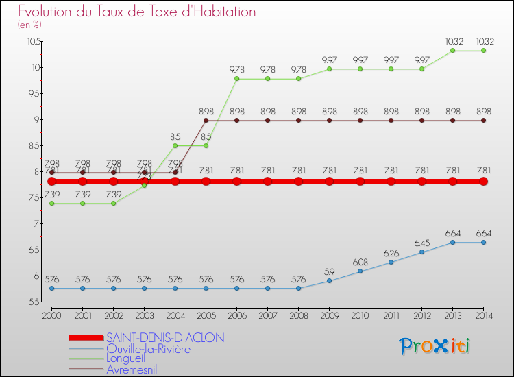 Evolution du taux de la taxe d'habitation pour SAINT-DENIS-D'ACLON et les communes proches de 2000 à 2014 Comparaison des taux de la taxe d'habitation pour SAINT-DENIS-D'ACLON et les communes voisines de 2000 à 2014