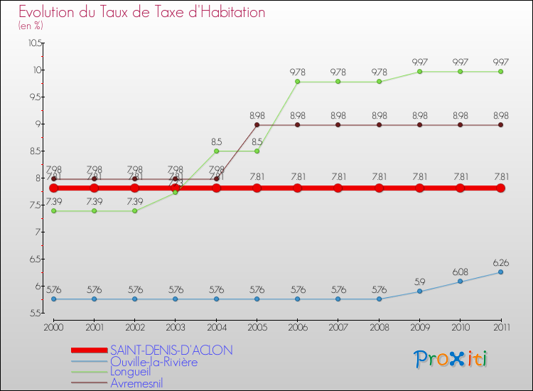 Evolution du taux de la taxe d'habitation pour SAINT-DENIS-D'ACLON et les communes proches Comparaison des taux de la taxe d'habitation pour SAINT-DENIS-D'ACLON et les communes voisines