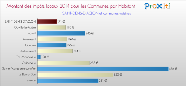 Montant des impôts locaux par Habitant pour SAINT-DENIS-D'ACLON et les communes proches en 2014 Comparaison des impôts locaux par habitant pour SAINT-DENIS-D'ACLON et les communes voisines en 2014