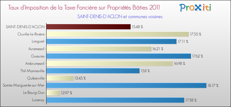 Taux d'imposition de la taxe foncière sur le bati 2011 pour SAINT-DENIS-D'ACLON et les communes proches Comparaison des taux d'imposition de la taxe foncière sur le bati 2011 pour SAINT-DENIS-D'ACLON et les communes voisines