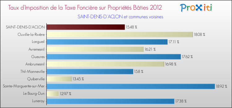 Taux d'imposition de la taxe foncière sur le bati 2012 pour SAINT-DENIS-D'ACLON et les communes proches Comparaison des taux d'imposition de la taxe foncière sur le bati 2012 pour SAINT-DENIS-D'ACLON et les communes voisines
