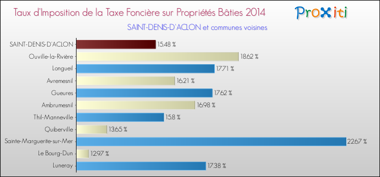 Taux d'imposition de la taxe foncière sur le bati 2014 pour SAINT-DENIS-D'ACLON et les communes proches Comparaison des taux d'imposition de la taxe foncière sur le bati 2014 pour SAINT-DENIS-D'ACLON et les communes voisines