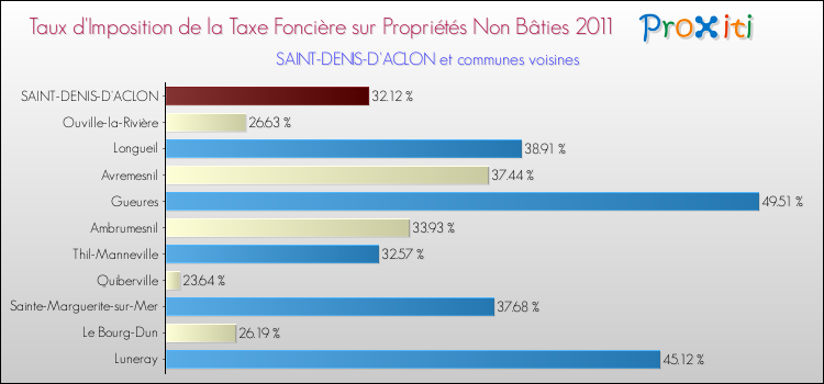Taux d'imposition de la taxe foncière sur les immeubles et terrains non batis 2011 pour SAINT-DENIS-D'ACLON et les communes proches Comparaison des taux d'imposition de la taxe foncière sur les immeubles et terrains non batis 2011 pour SAINT-DENIS-D'ACLON et les communes voisines