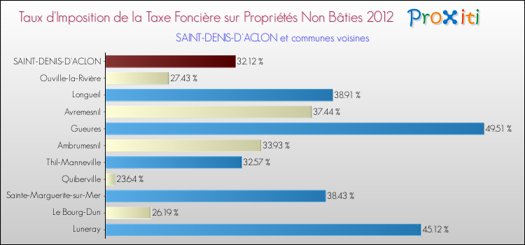 Taux d'imposition de la taxe foncière sur les immeubles et terrains non batis 2012 pour SAINT-DENIS-D'ACLON et les communes proches Comparaison des taux d'imposition de la taxe foncière sur les immeubles et terrains non batis 2012 pour SAINT-DENIS-D'ACLON et les communes voisines