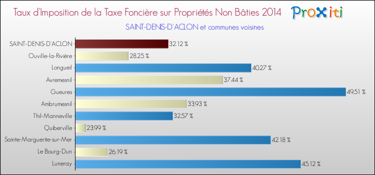 Taux d'imposition de la taxe foncière sur les immeubles et terrains non batis 2014 pour SAINT-DENIS-D'ACLON et les communes proches Comparaison des taux d'imposition de la taxe foncière sur les immeubles et terrains non batis 2014 pour SAINT-DENIS-D'ACLON et les communes voisines