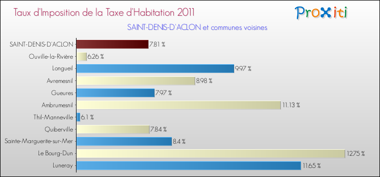 Taux d'imposition de la taxe d'habitation 2011 pour SAINT-DENIS-D'ACLON et les communes proches Comparaison des taux d'imposition de la taxe d'habitation 2011 pour SAINT-DENIS-D'ACLON et les communes voisines