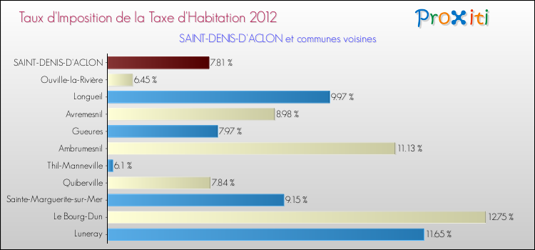 Taux d'imposition de la taxe d'habitation 2012 pour SAINT-DENIS-D'ACLON et les communes proches Comparaison des taux d'imposition de la taxe d'habitation 2012 pour SAINT-DENIS-D'ACLON et les communes voisines