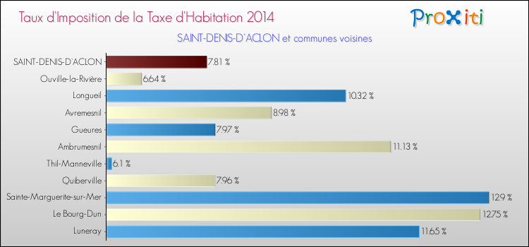 Taux d'imposition de la taxe d'habitation 2014 pour SAINT-DENIS-D'ACLON et les communes proches Comparaison des taux d'imposition de la taxe d'habitation 2014 pour SAINT-DENIS-D'ACLON et les communes voisines
