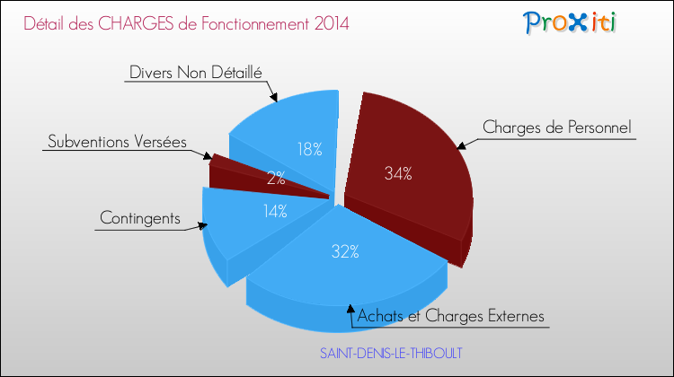Décomposition des Charges de Fonctionnement 2014 de la commune de SAINT-DENIS-LE-THIBOULT Charges de Fonctionnement 2014 pour la commune de SAINT-DENIS-LE-THIBOULT