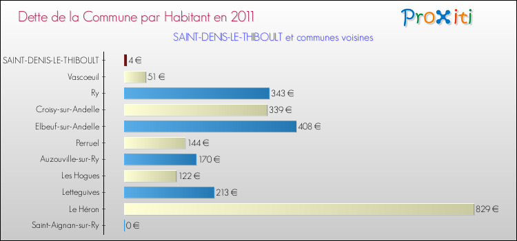 Dette par habitant de la commune en 2011 pour SAINT-DENIS-LE-THIBOULT et les communes proches Comparaison de la dette par habitant de la commune en 2011 pour SAINT-DENIS-LE-THIBOULT et les communes voisines