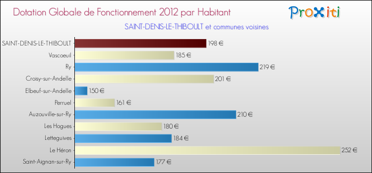 Montant des dotations globales de fonctionnement DGF par Habitant pour SAINT-DENIS-LE-THIBOULT et les communes proches Comparaison des des dotations globales de fonctionnement DGF par habitant pour SAINT-DENIS-LE-THIBOULT et les communes voisines