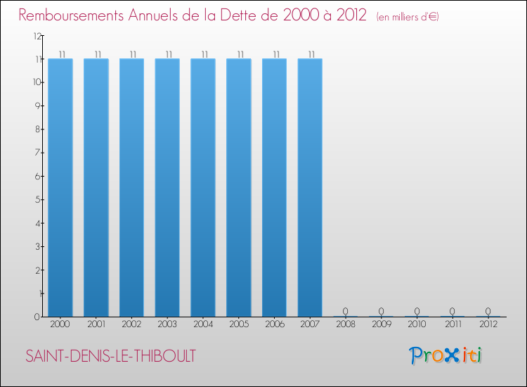Evolution de l'annuité de la dette pour la commune de SAINT-DENIS-LE-THIBOULT de 2000 à 2012 Annuités de la dette pour SAINT-DENIS-LE-THIBOULT de 2000 à 2012