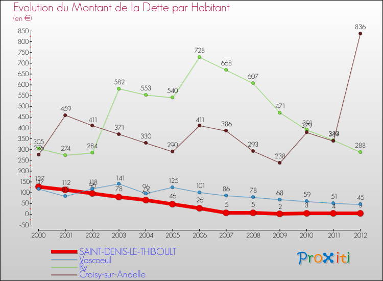 Evolution de la dette par habitant pour la commune de SAINT-DENIS-LE-THIBOULT et les communes proches de 2000 à 2012 Comparaison de la dette par habitant pour SAINT-DENIS-LE-THIBOULT et les communes voisines de 2000 à 2012