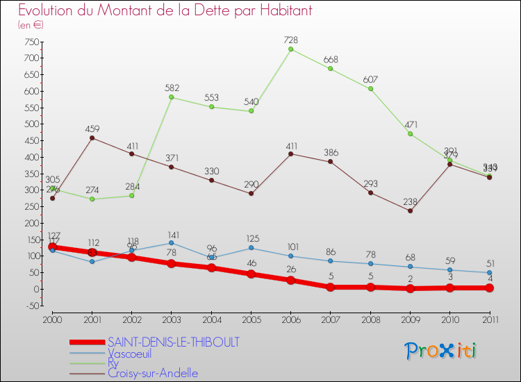 Evolution de la dette par habitant pour la commune de SAINT-DENIS-LE-THIBOULT et les communes proches Comparaison de la dette par habitant pour SAINT-DENIS-LE-THIBOULT et les communes voisines