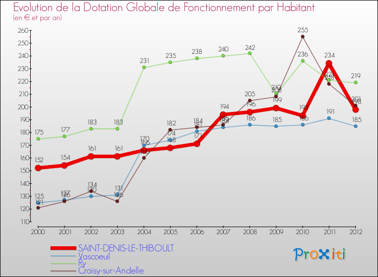 Evolution et montant de la dotation globale de fonctionnement par Habitant pour SAINT-DENIS-LE-THIBOULT et les communes proches Comparaison des dotations globales de fonctionnement par habitant pour SAINT-DENIS-LE-THIBOULT et les communes voisines