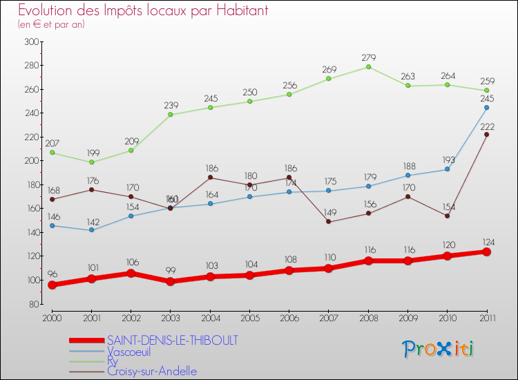 Evolution et montant des impôts locaux par Habitant pour SAINT-DENIS-LE-THIBOULT et les communes proches Comparaison des impôts locaux par habitant pour SAINT-DENIS-LE-THIBOULT et les communes voisines