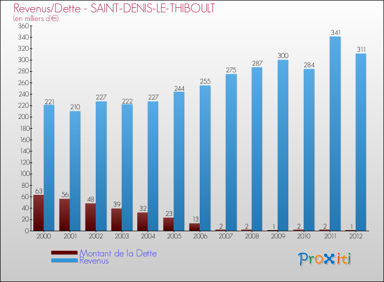 Evolution comparée de la dette et des revenus pour la commune de SAINT-DENIS-LE-THIBOULT de 2000 à 2012 Comparaison de la dette et des revenus pour SAINT-DENIS-LE-THIBOULT de 2000 à 2012