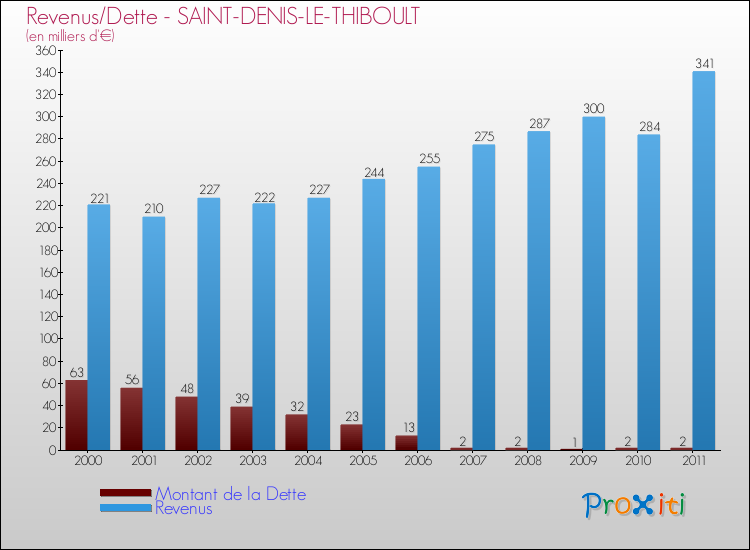 Evolution comparée de la dette et des revenus pour la commune de SAINT-DENIS-LE-THIBOULT de 2000 à 2011 Comparaison de la dette et des revenus pour SAINT-DENIS-LE-THIBOULT de 2000 à 2011