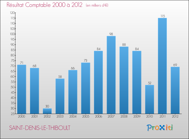 Evolution du résultat comptable pour la commune de SAINT-DENIS-LE-THIBOULT de 2000 à 2012 Evolution du résultat comptable pour SAINT-DENIS-LE-THIBOULT de 2000 à 2012