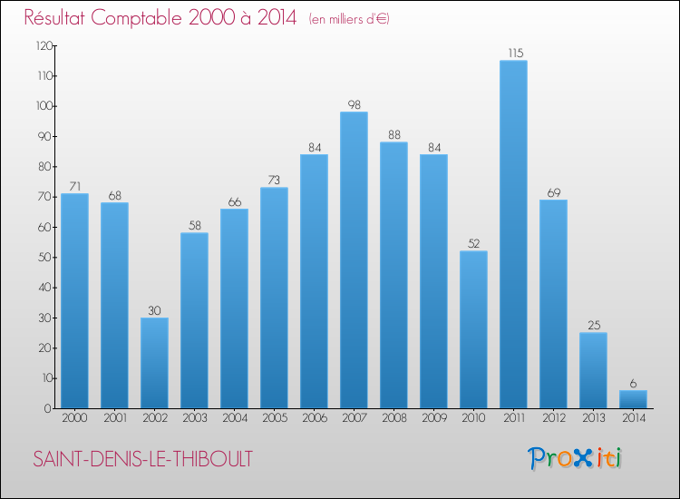 Evolution du résultat comptable pour la commune de SAINT-DENIS-LE-THIBOULT de 2000 à 2014 Evolution du résultat comptable pour SAINT-DENIS-LE-THIBOULT de 2000 à 2014