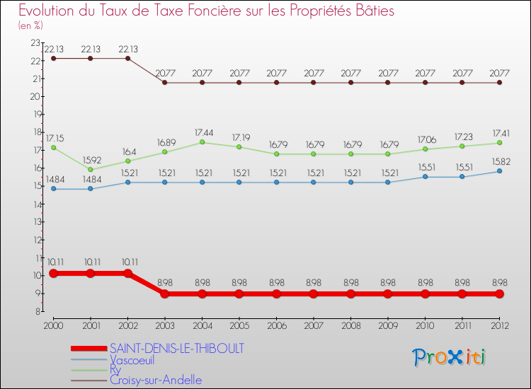 Evolution du taux de la taxe foncière sur le bati pour SAINT-DENIS-LE-THIBOULT et les communes proches de 2000 à 2012 Comparaison des taux de taxe foncière sur le bati pour SAINT-DENIS-LE-THIBOULT et les communes voisines de 2000 à 2012