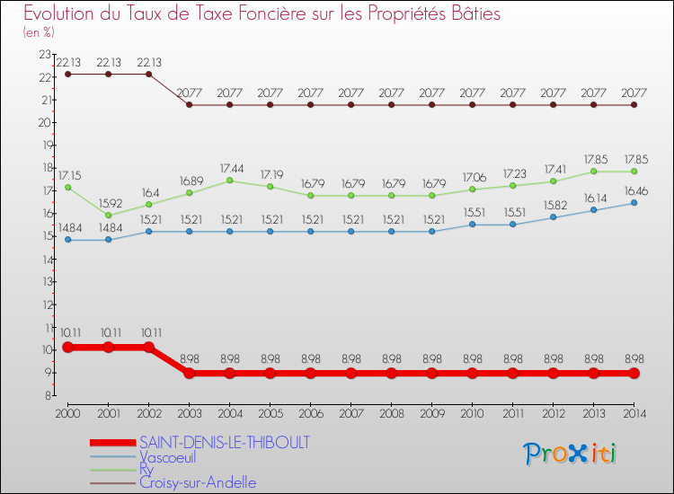 Evolution du taux de la taxe foncière sur le bati pour SAINT-DENIS-LE-THIBOULT et les communes proches de 2000 à 2014 Comparaison des taux de taxe foncière sur le bati pour SAINT-DENIS-LE-THIBOULT et les communes voisines de 2000 à 2014