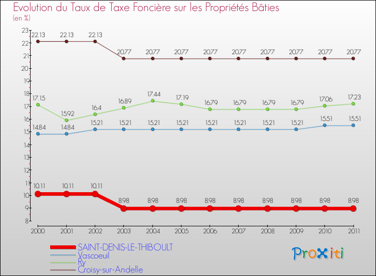 Evolution du taux de la taxe foncière sur le bati pour SAINT-DENIS-LE-THIBOULT et les communes proches Comparaison des taux de taxe foncière sur le bati pour SAINT-DENIS-LE-THIBOULT et les communes voisines