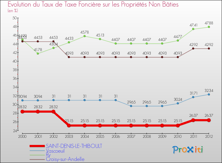 Evolution du taux de la taxe foncière sur les immeubles et terrains non batis pour SAINT-DENIS-LE-THIBOULT et les communes proches de 2000 à 2012 Comparaison des taux de la taxe foncière sur les immeubles et terrains non batis pour SAINT-DENIS-LE-THIBOULT et les communes voisines de 2000 à 2012