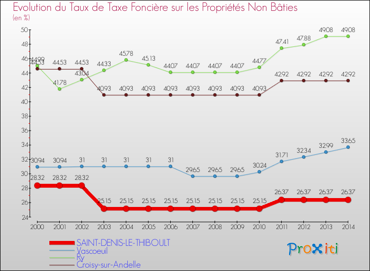 Evolution du taux de la taxe foncière sur les immeubles et terrains non batis pour SAINT-DENIS-LE-THIBOULT et les communes proches de 2000 à 2014 Comparaison des taux de la taxe foncière sur les immeubles et terrains non batis pour SAINT-DENIS-LE-THIBOULT et les communes voisines de 2000 à 2014