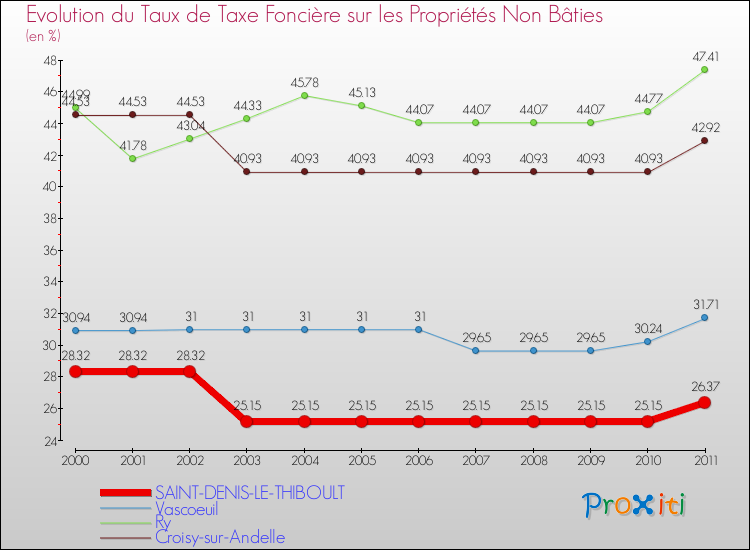 Evolution du taux de la taxe foncière sur les immeubles et terrains non batis pour SAINT-DENIS-LE-THIBOULT et les communes proches Comparaison des taux de la taxe foncière sur les immeubles et terrains non batis pour SAINT-DENIS-LE-THIBOULT et les communes voisines