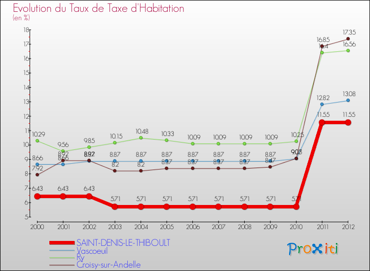 Evolution du taux de la taxe d'habitation pour SAINT-DENIS-LE-THIBOULT et les communes proches Comparaison des taux de la taxe d'habitation pour SAINT-DENIS-LE-THIBOULT et les communes voisines