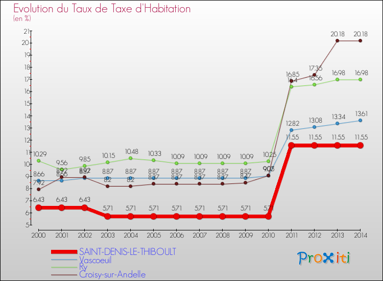 Evolution du taux de la taxe d'habitation pour SAINT-DENIS-LE-THIBOULT et les communes proches de 2000 à 2014 Comparaison des taux de la taxe d'habitation pour SAINT-DENIS-LE-THIBOULT et les communes voisines de 2000 à 2014