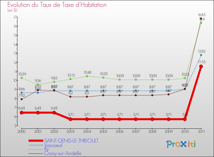 Evolution du taux de la taxe d'habitation pour SAINT-DENIS-LE-THIBOULT et les communes proches Comparaison des taux de la taxe d'habitation pour SAINT-DENIS-LE-THIBOULT et les communes voisines