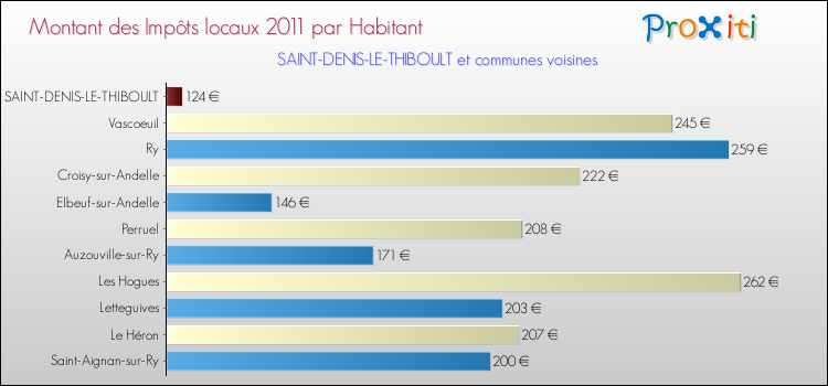 Montant des impôts locaux par Habitant pour SAINT-DENIS-LE-THIBOULT et les communes proches Comparaison des impôts locaux par habitant pour SAINT-DENIS-LE-THIBOULT et les communes voisines