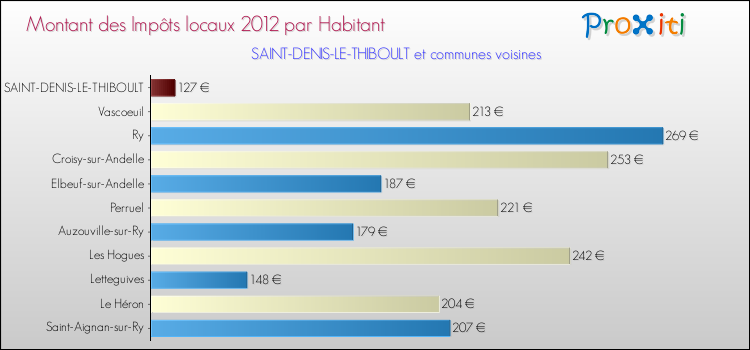Montant des impôts locaux par Habitant pour SAINT-DENIS-LE-THIBOULT et les communes proches Comparaison des impôts locaux par habitant pour SAINT-DENIS-LE-THIBOULT et les communes voisines