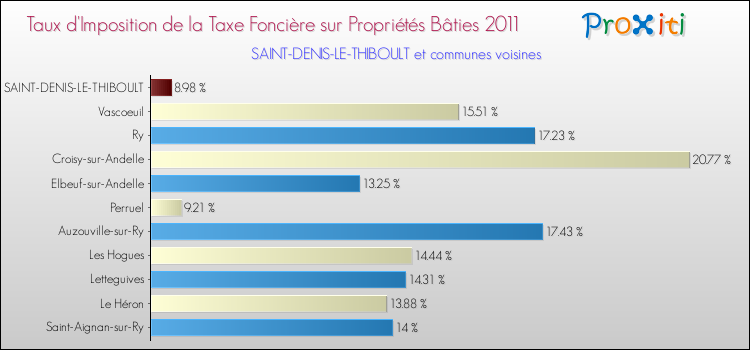 Taux d'imposition de la taxe foncière sur le bati 2011 pour SAINT-DENIS-LE-THIBOULT et les communes proches Comparaison des taux d'imposition de la taxe foncière sur le bati 2011 pour SAINT-DENIS-LE-THIBOULT et les communes voisines