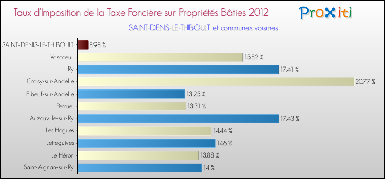 Taux d'imposition de la taxe foncière sur le bati 2012 pour SAINT-DENIS-LE-THIBOULT et les communes proches Comparaison des taux d'imposition de la taxe foncière sur le bati 2012 pour SAINT-DENIS-LE-THIBOULT et les communes voisines