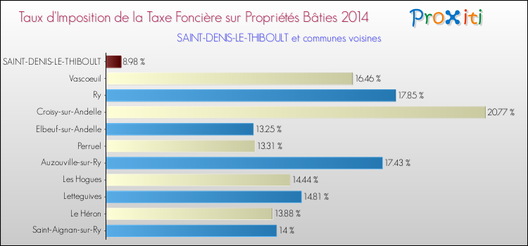 Taux d'imposition de la taxe foncière sur le bati 2014 pour SAINT-DENIS-LE-THIBOULT et les communes proches Comparaison des taux d'imposition de la taxe foncière sur le bati 2014 pour SAINT-DENIS-LE-THIBOULT et les communes voisines