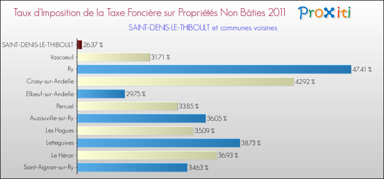 Taux d'imposition de la taxe foncière sur les immeubles et terrains non batis 2011 pour SAINT-DENIS-LE-THIBOULT et les communes proches Comparaison des taux d'imposition de la taxe foncière sur les immeubles et terrains non batis 2011 pour SAINT-DENIS-LE-THIBOULT et les communes voisines
