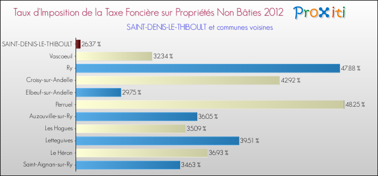 Taux d'imposition de la taxe foncière sur les immeubles et terrains non batis 2012 pour SAINT-DENIS-LE-THIBOULT et les communes proches Comparaison des taux d'imposition de la taxe foncière sur les immeubles et terrains non batis 2012 pour SAINT-DENIS-LE-THIBOULT et les communes voisines