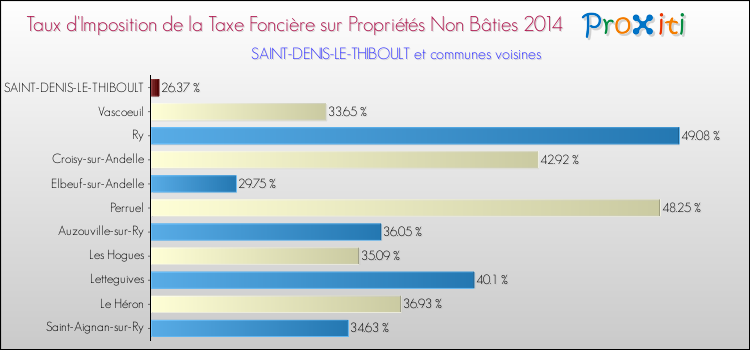 Taux d'imposition de la taxe foncière sur les immeubles et terrains non batis 2014 pour SAINT-DENIS-LE-THIBOULT et les communes proches Comparaison des taux d'imposition de la taxe foncière sur les immeubles et terrains non batis 2014 pour SAINT-DENIS-LE-THIBOULT et les communes voisines