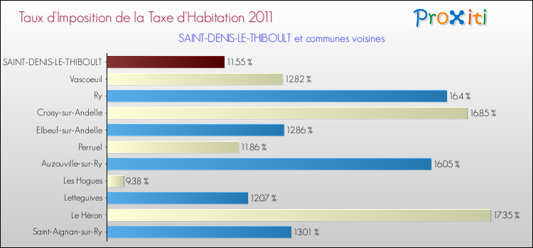 Taux d'imposition de la taxe d'habitation 2011 pour SAINT-DENIS-LE-THIBOULT et les communes proches Comparaison des taux d'imposition de la taxe d'habitation 2011 pour SAINT-DENIS-LE-THIBOULT et les communes voisines